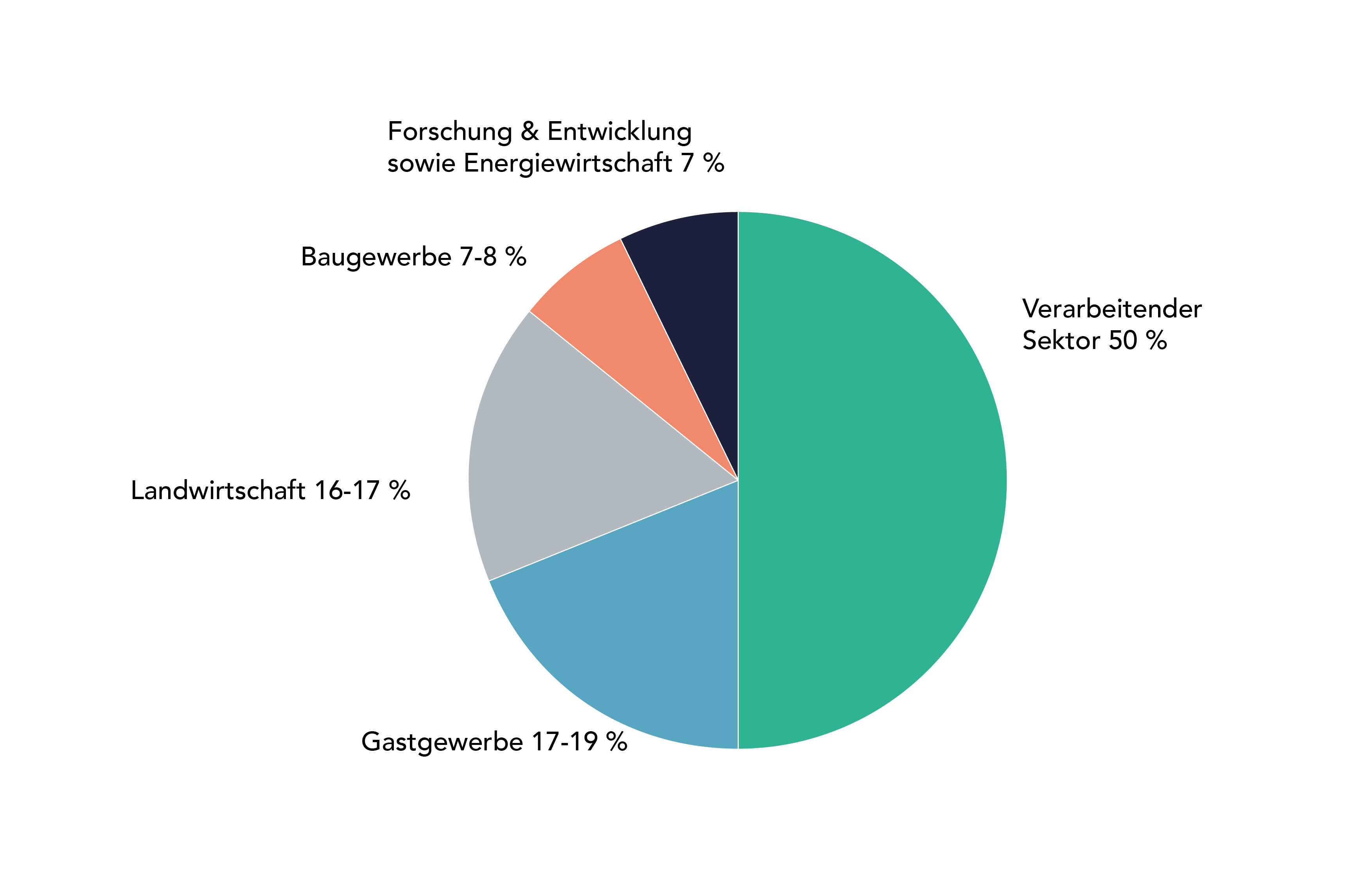 411 Anteil Sektoren Wertschopfung